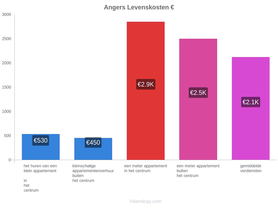 Angers levenskosten hikersbay.com