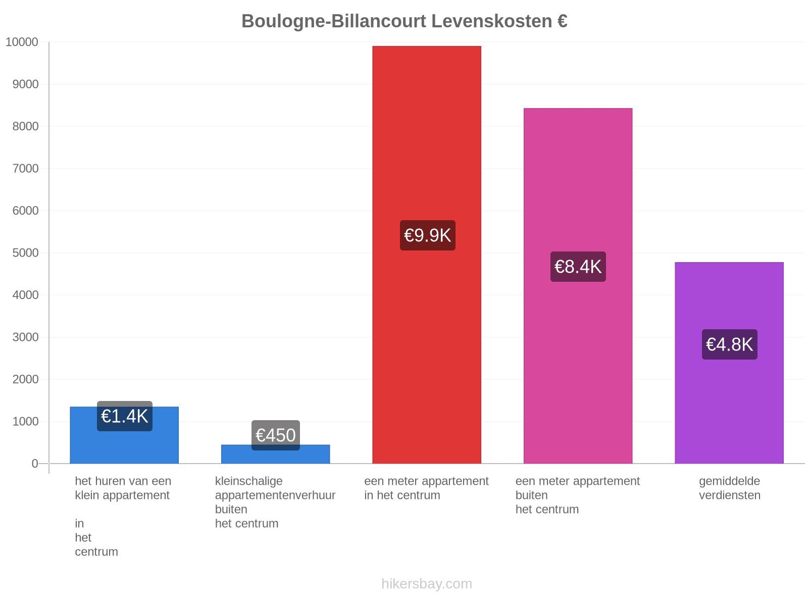 Boulogne-Billancourt levenskosten hikersbay.com
