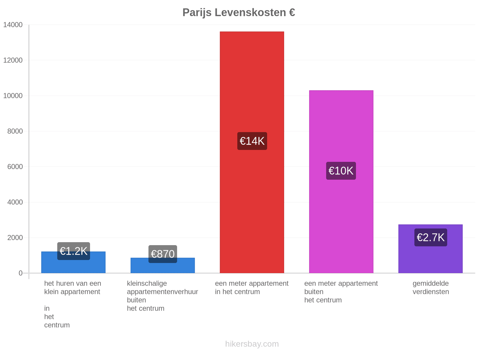 Parijs levenskosten hikersbay.com