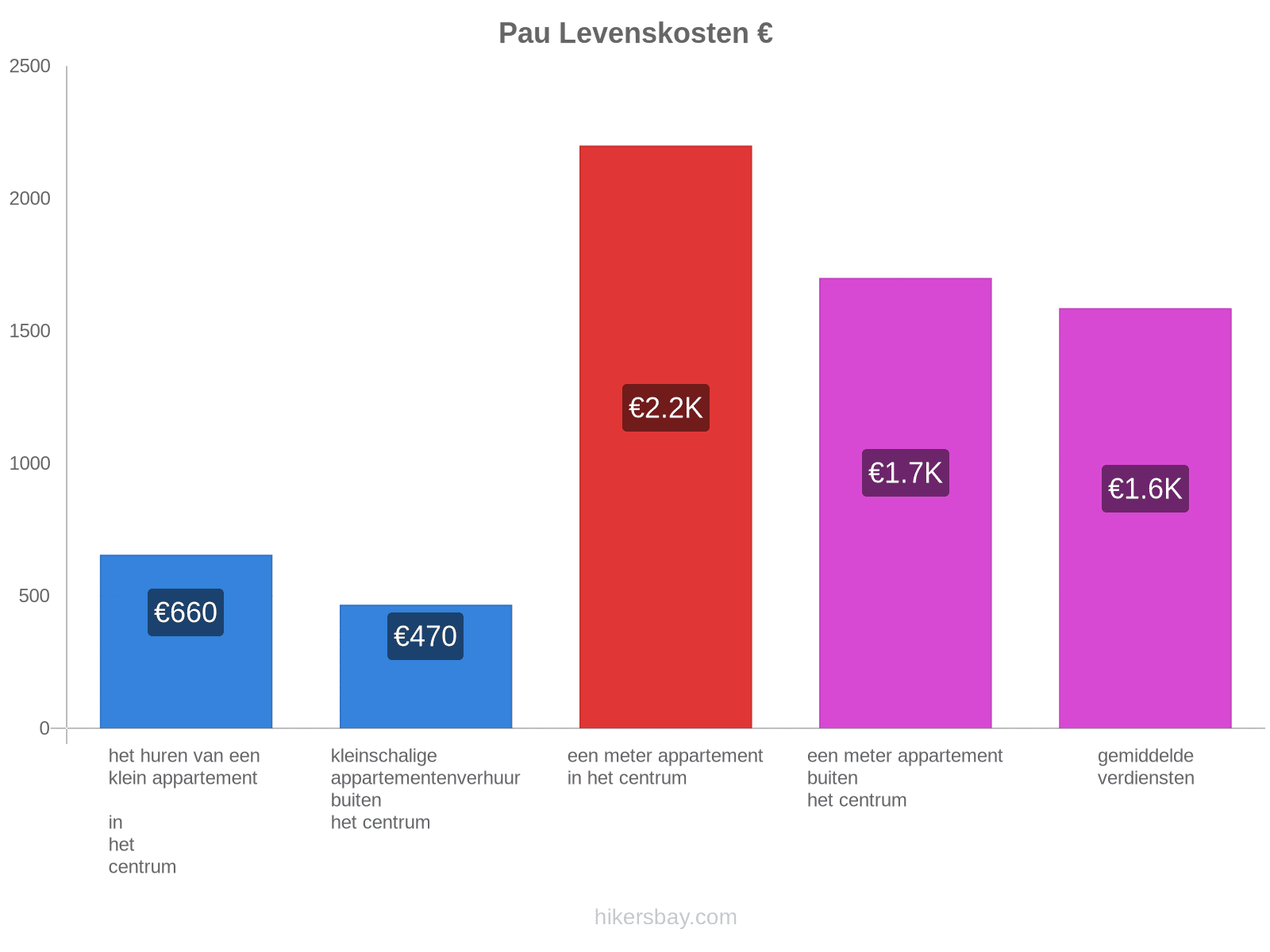 Pau levenskosten hikersbay.com