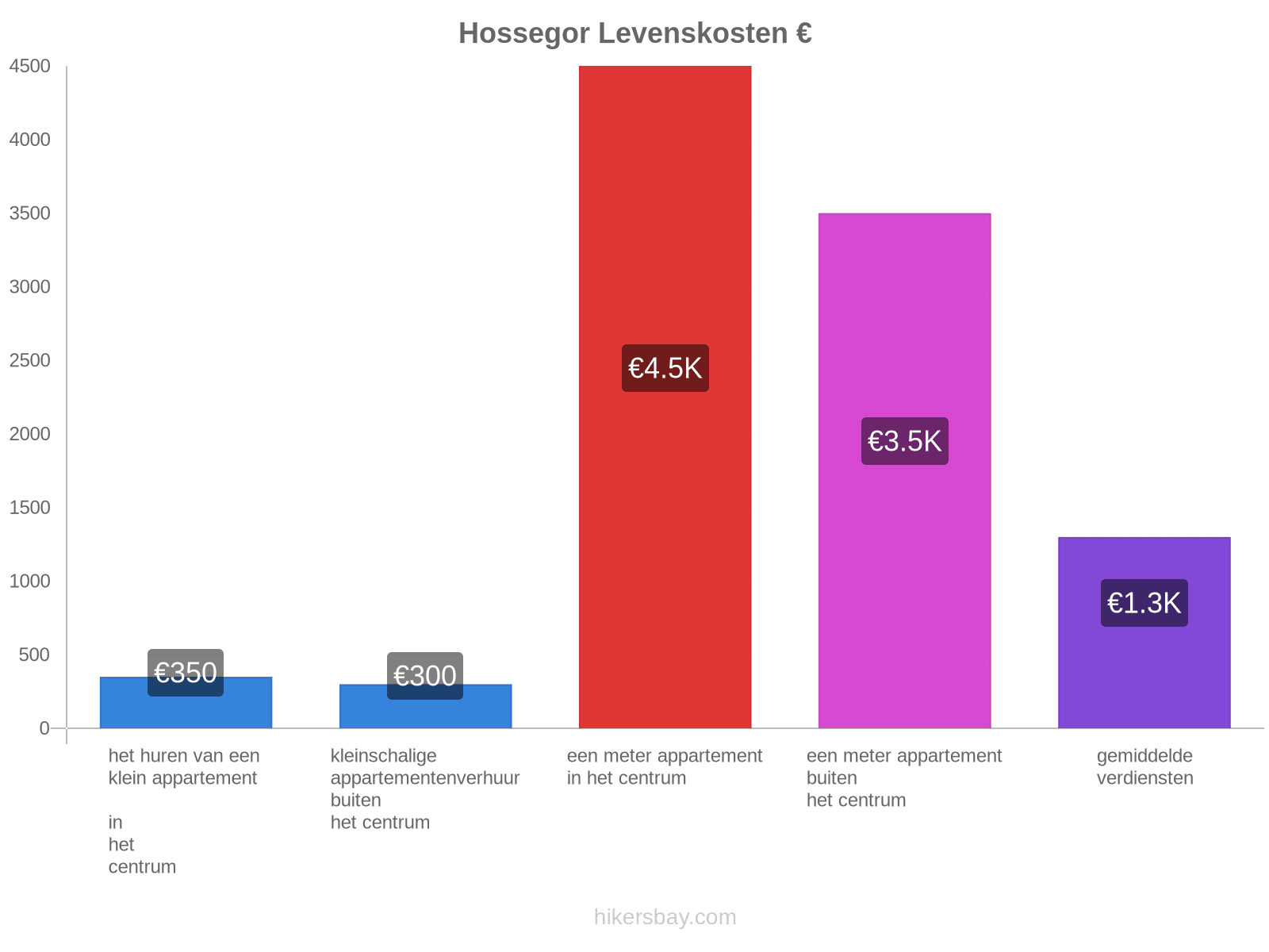 Hossegor levenskosten hikersbay.com