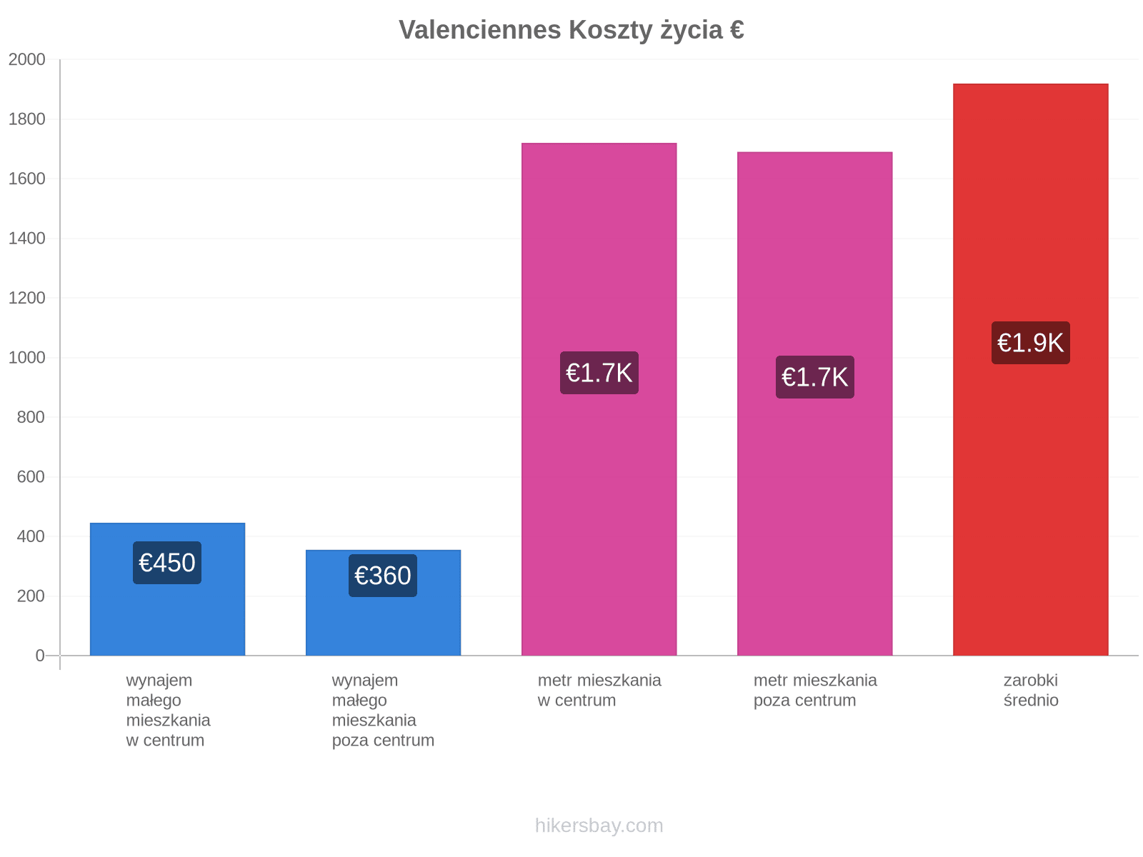 Valenciennes koszty życia hikersbay.com