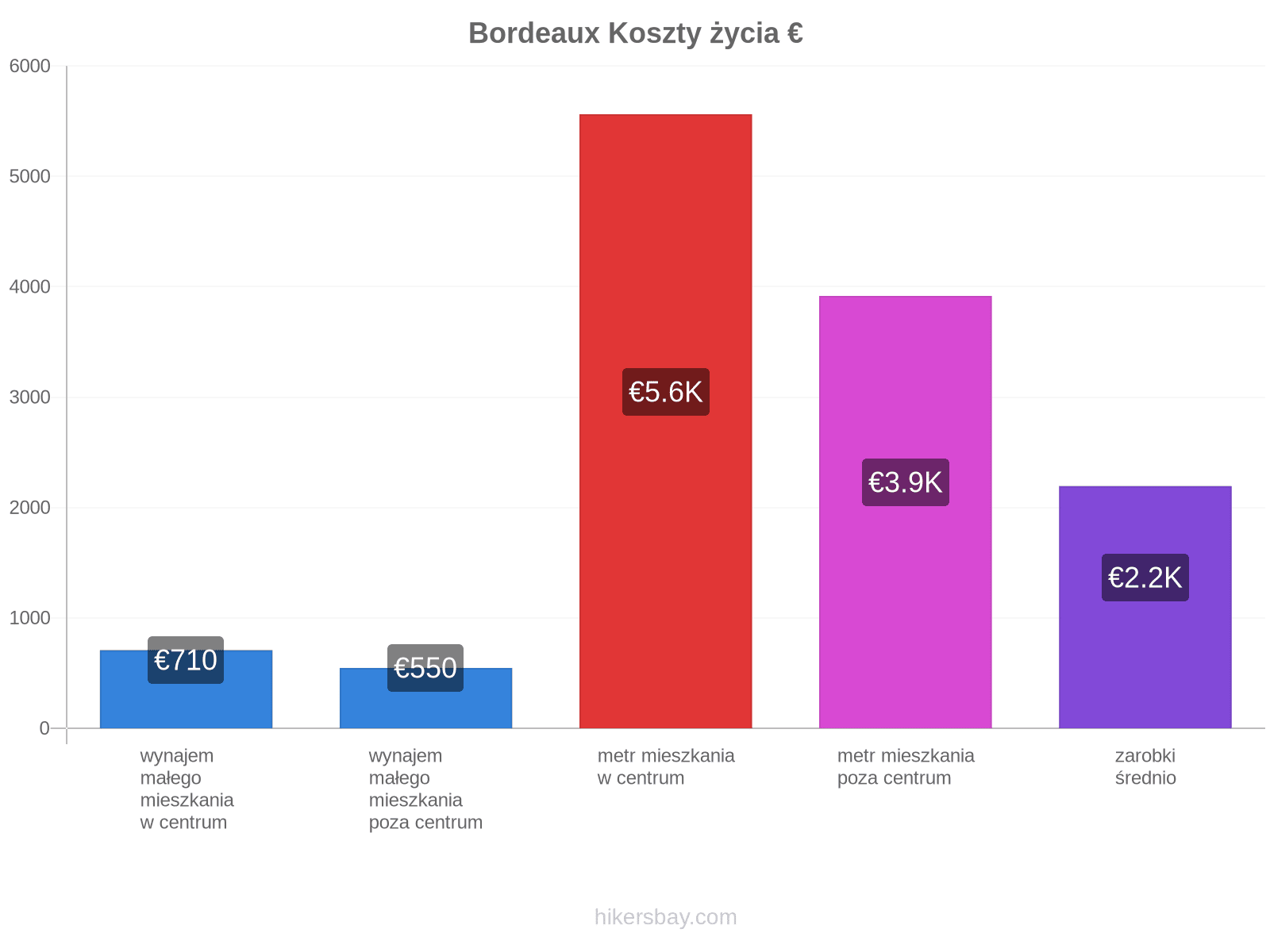 Bordeaux koszty życia hikersbay.com