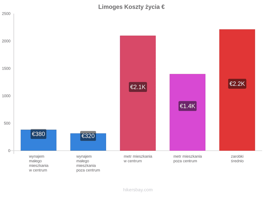 Limoges koszty życia hikersbay.com