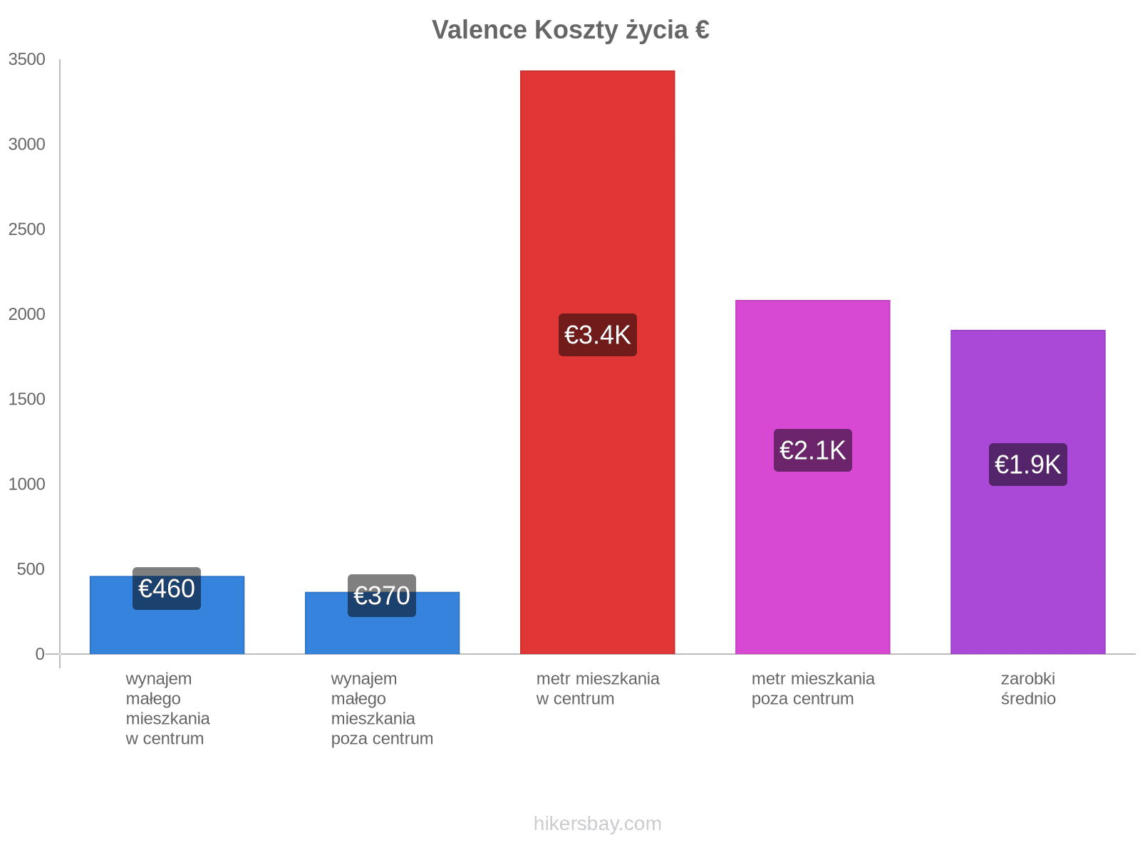 Valence koszty życia hikersbay.com