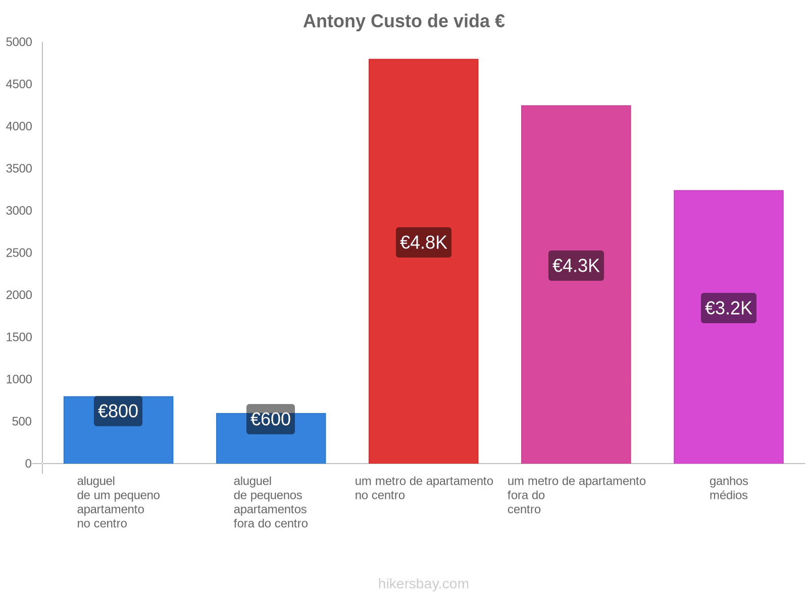 Antony custo de vida hikersbay.com