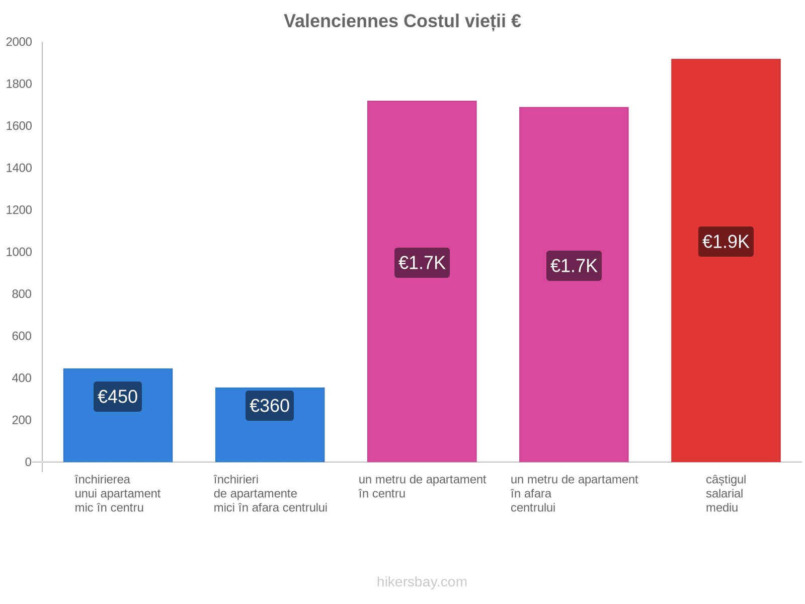 Valenciennes costul vieții hikersbay.com