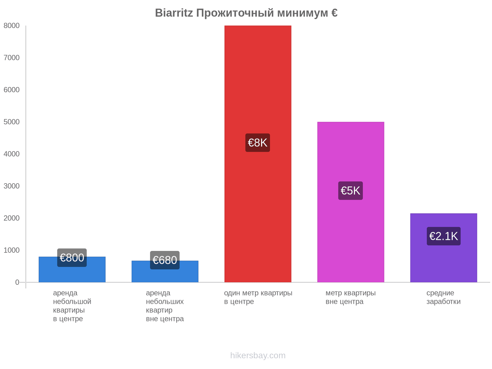 Biarritz стоимость жизни hikersbay.com