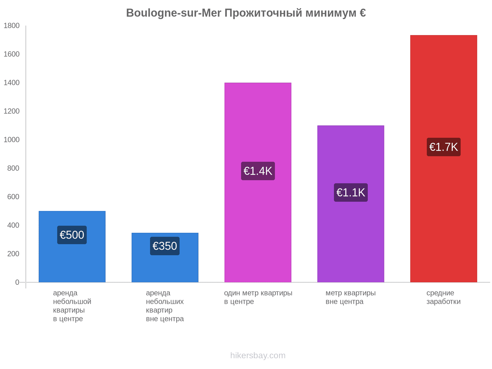 Boulogne-sur-Mer стоимость жизни hikersbay.com