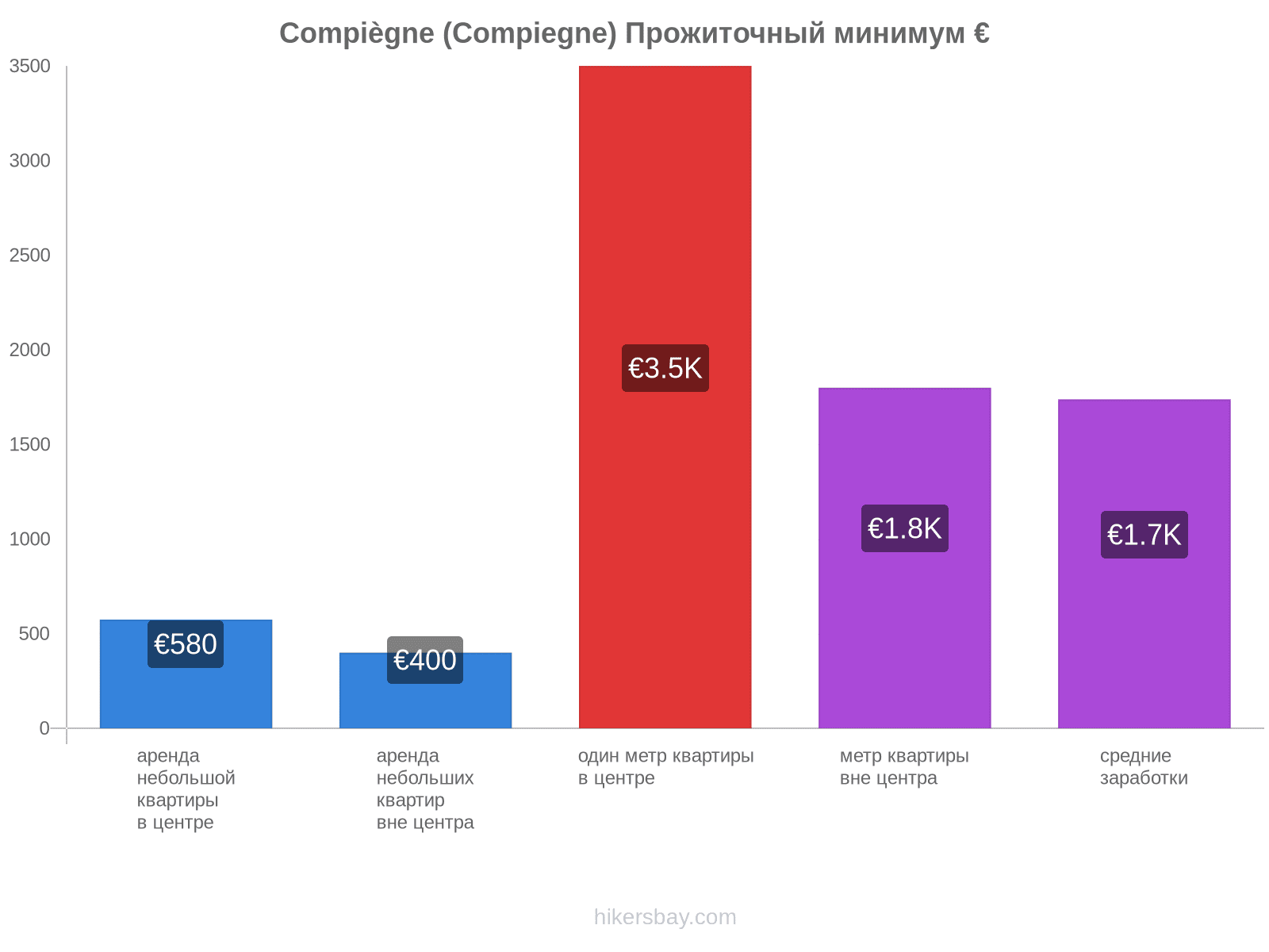 Compiègne (Compiegne) стоимость жизни hikersbay.com