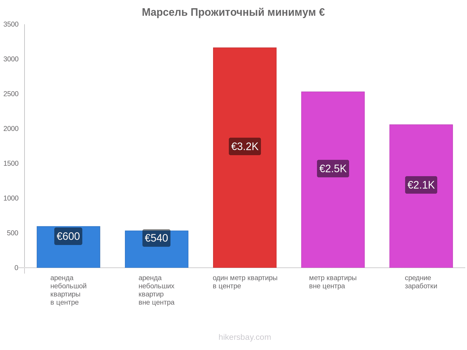 Марсель стоимость жизни hikersbay.com