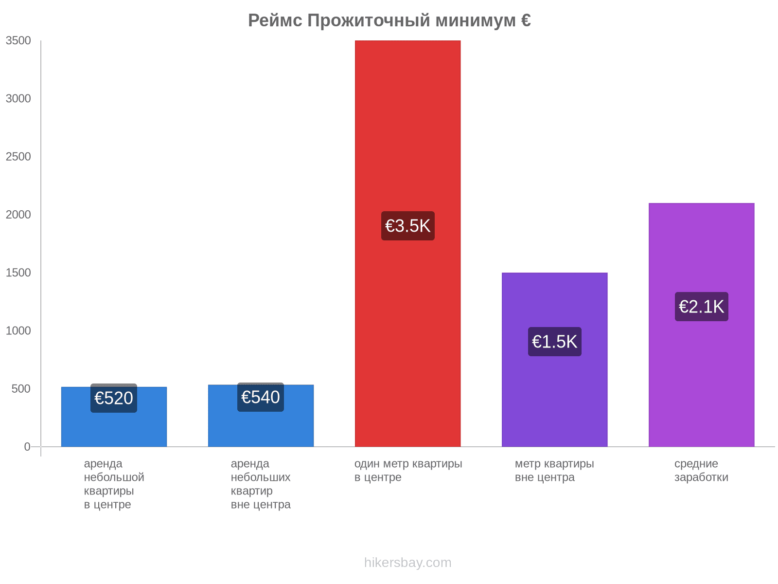 Реймс стоимость жизни hikersbay.com