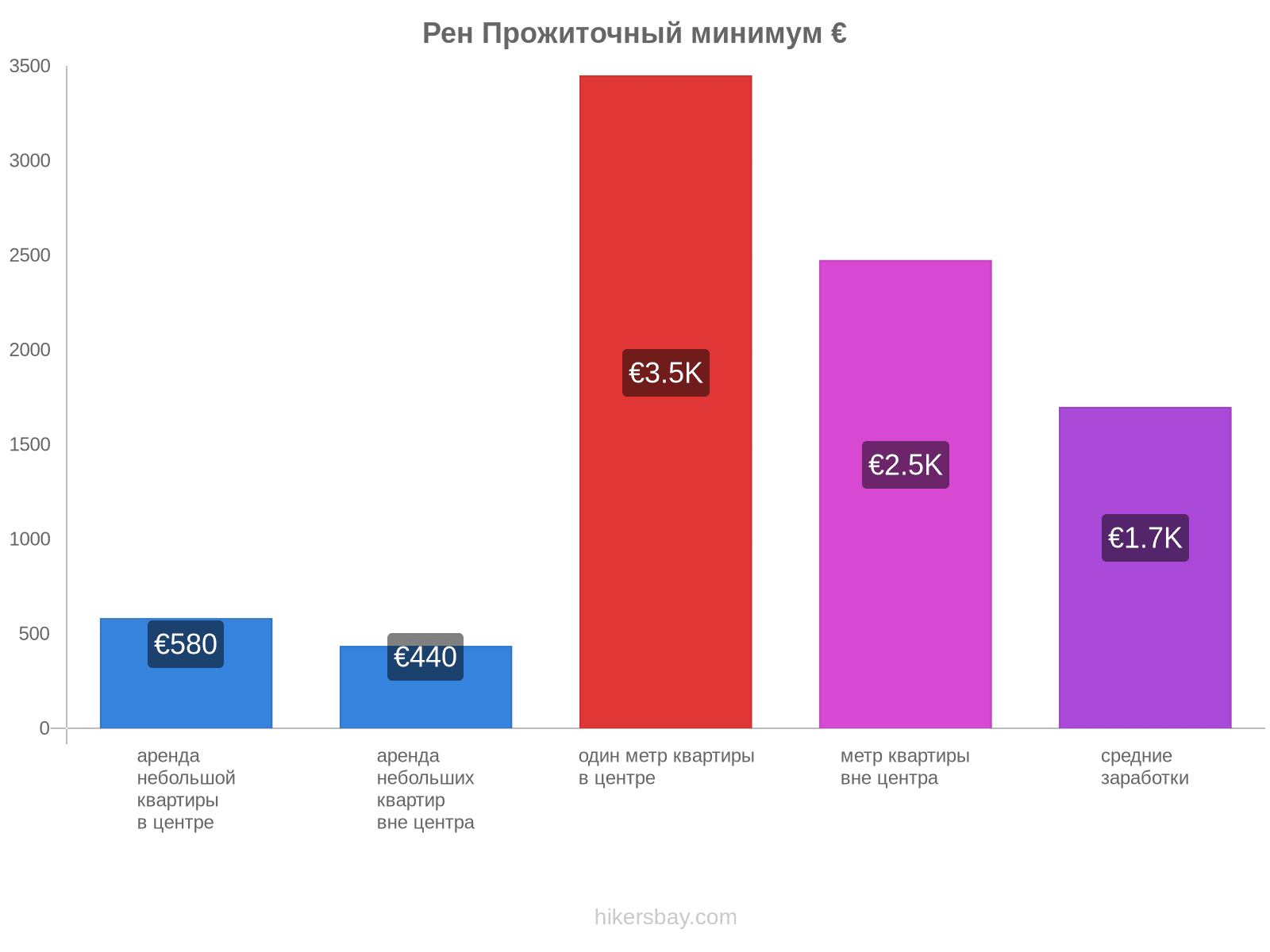 Рен стоимость жизни hikersbay.com