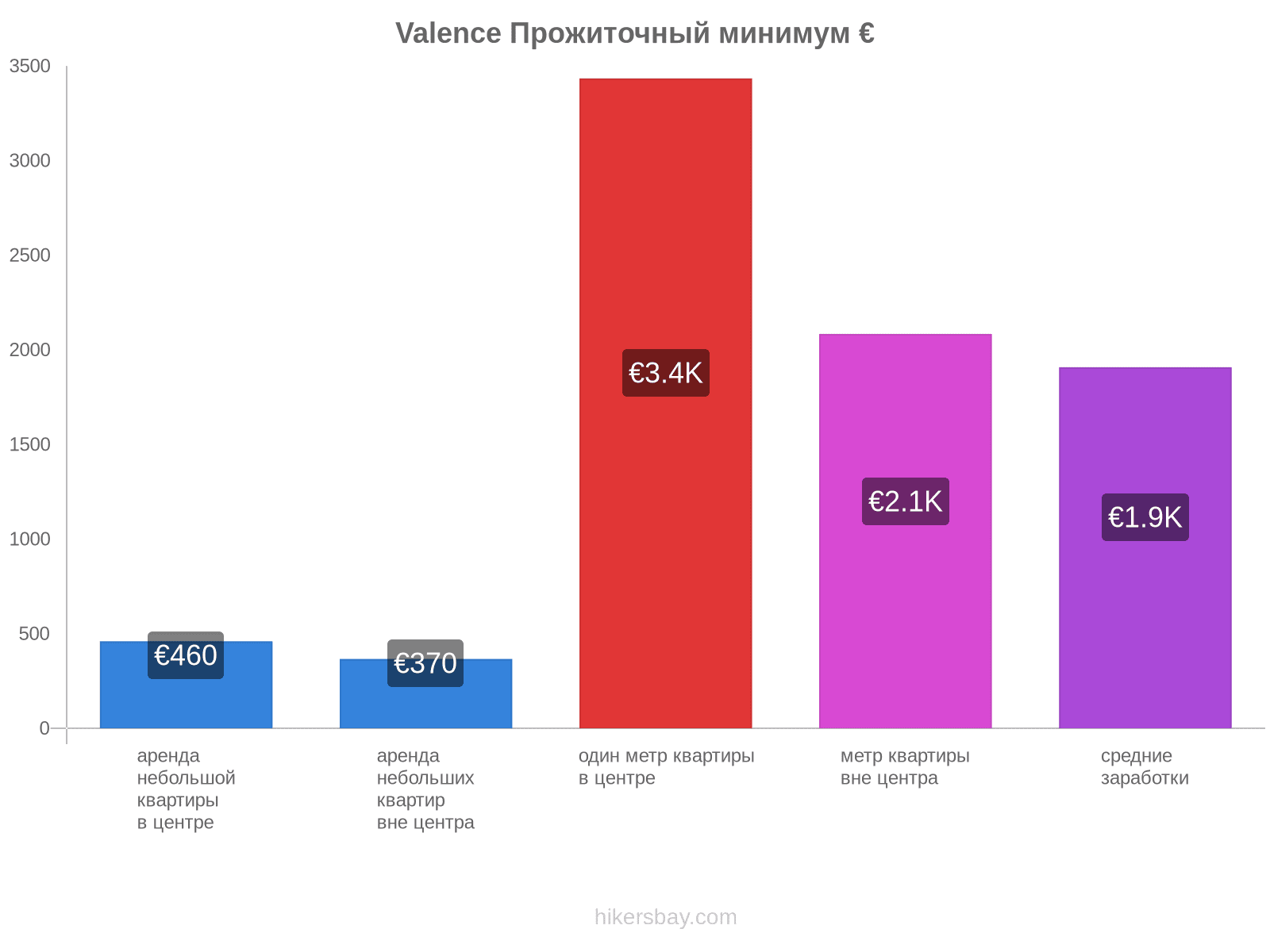 Valence стоимость жизни hikersbay.com