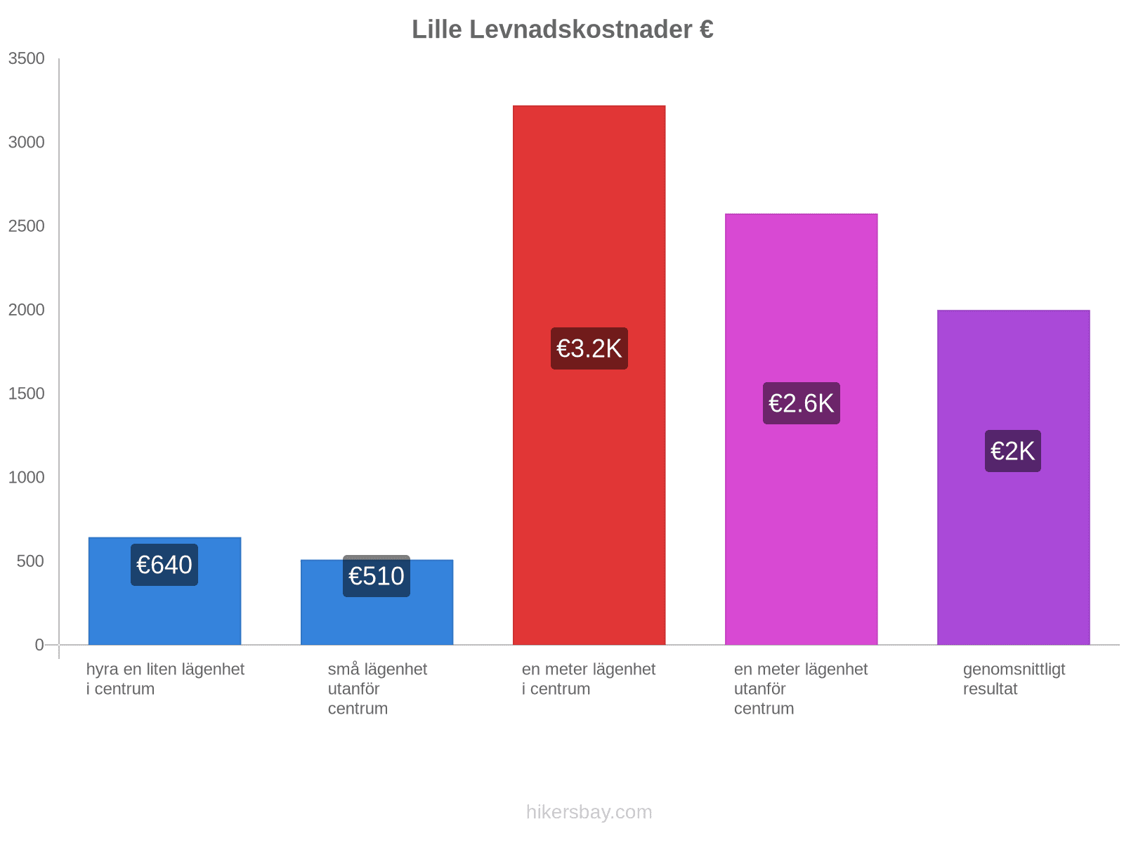 Lille levnadskostnader hikersbay.com