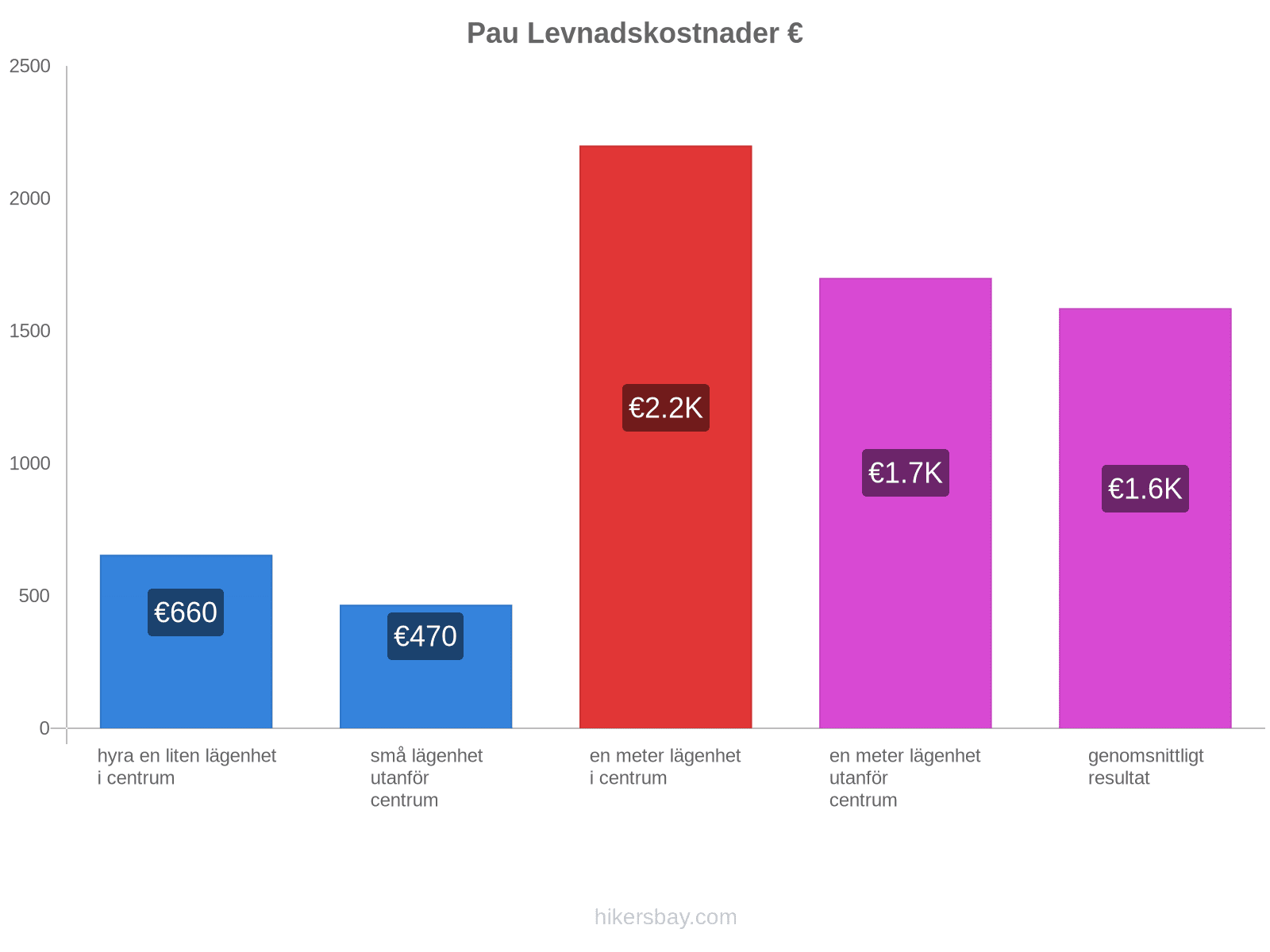 Pau levnadskostnader hikersbay.com