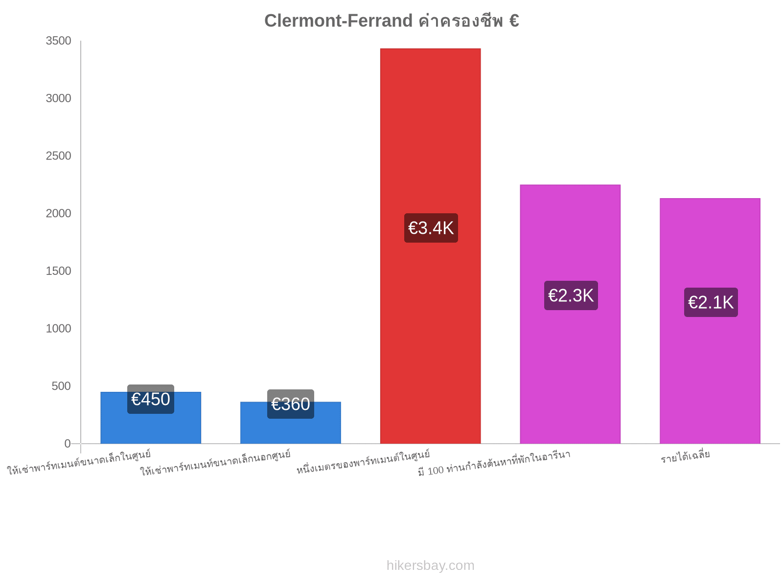 Clermont-Ferrand ค่าครองชีพ hikersbay.com