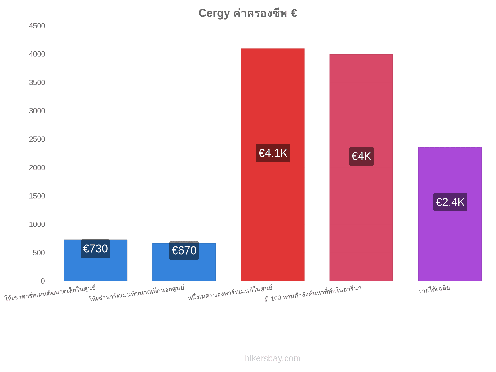 Cergy ค่าครองชีพ hikersbay.com