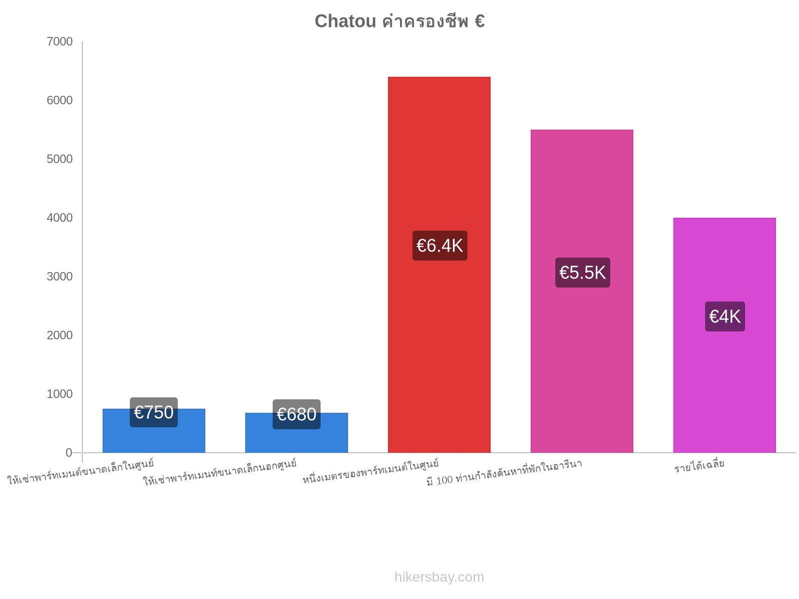 Chatou ค่าครองชีพ hikersbay.com