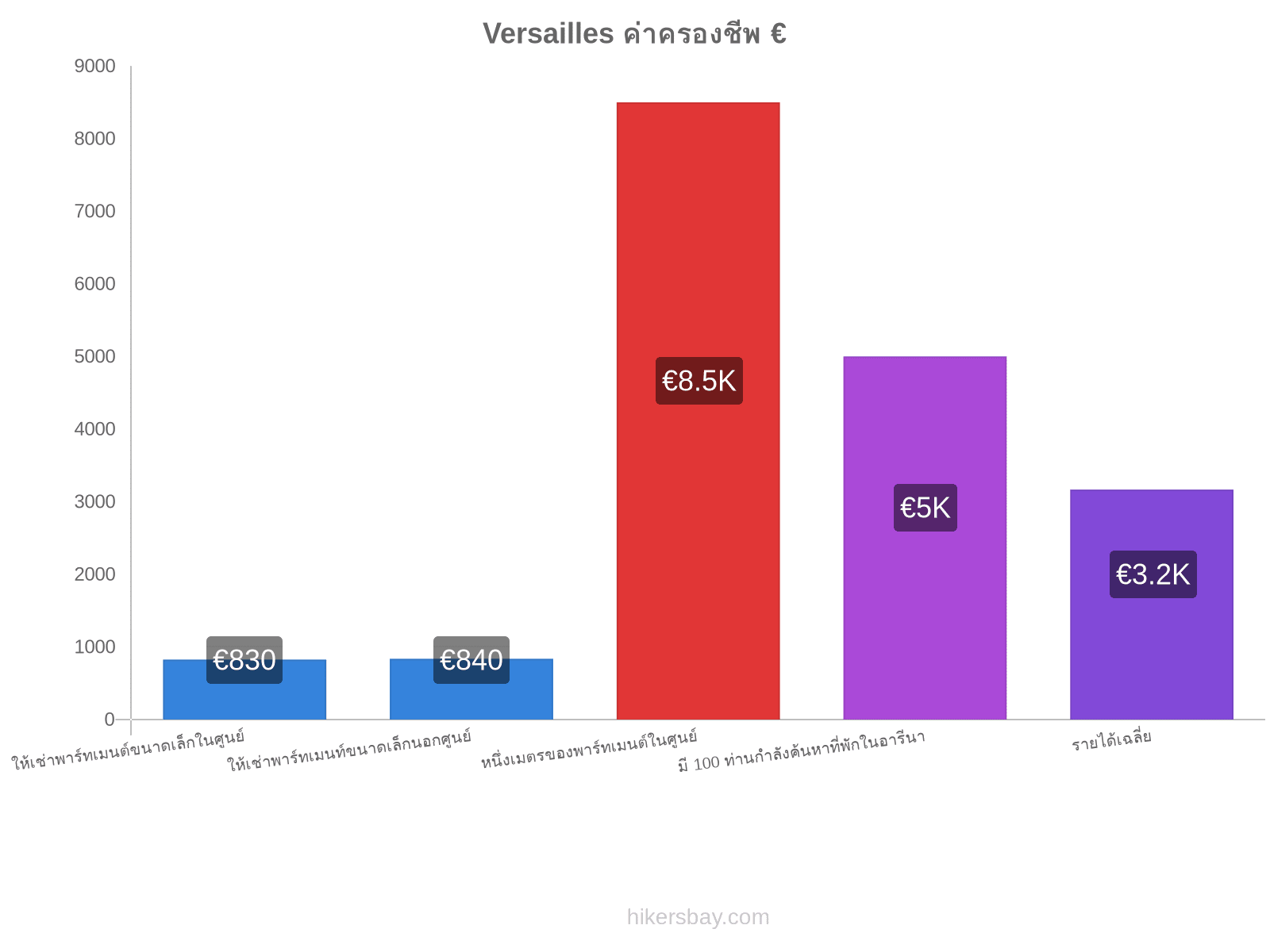 Versailles ค่าครองชีพ hikersbay.com