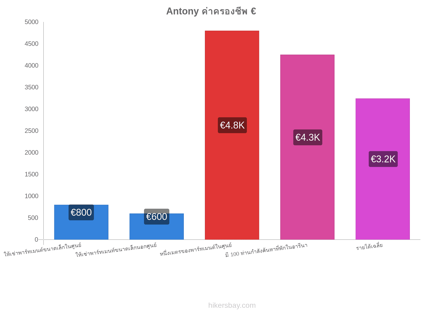 Antony ค่าครองชีพ hikersbay.com