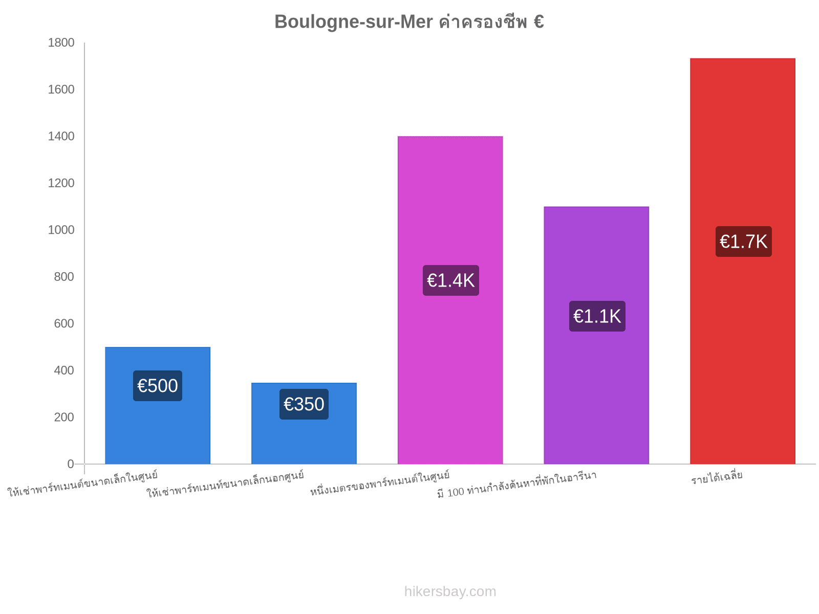 Boulogne-sur-Mer ค่าครองชีพ hikersbay.com