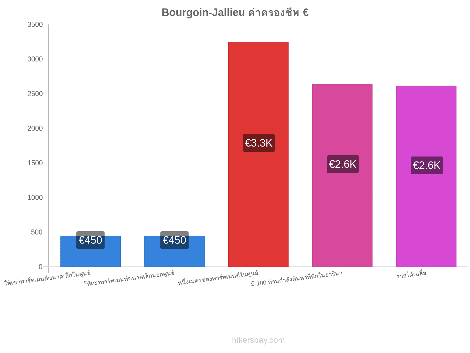 Bourgoin-Jallieu ค่าครองชีพ hikersbay.com