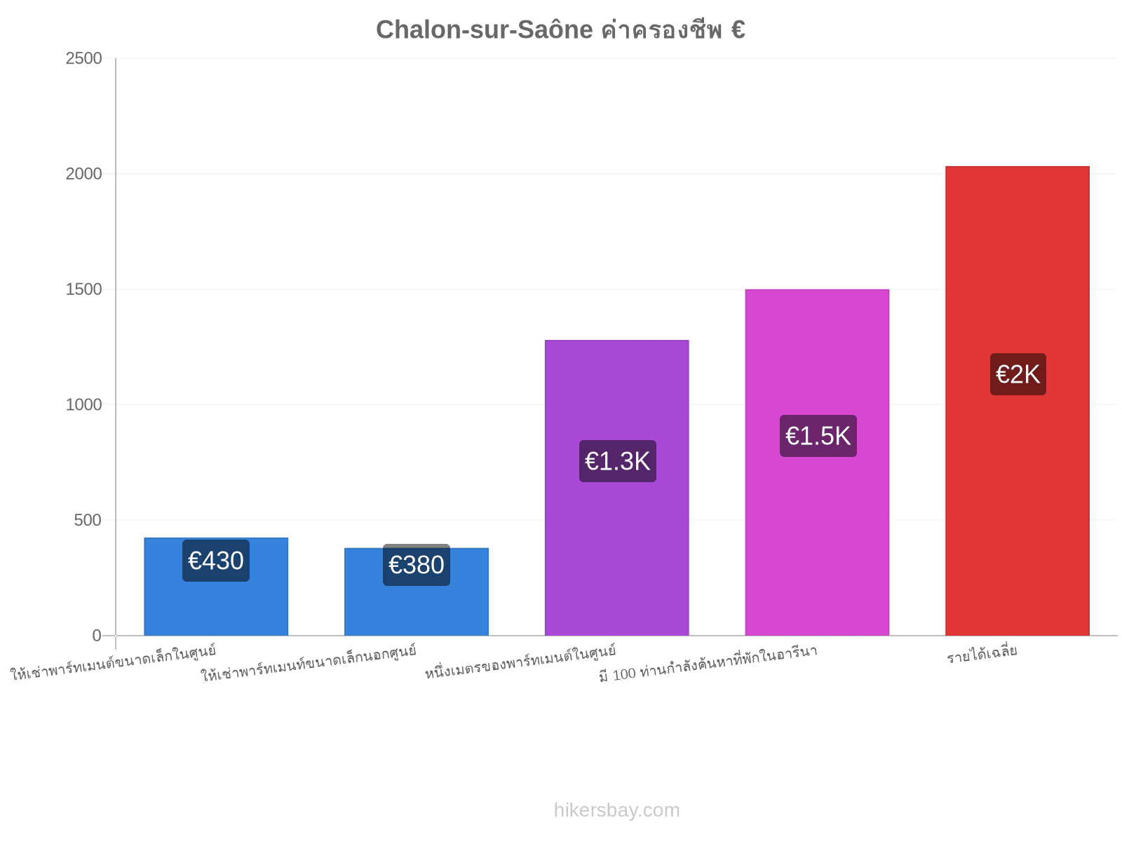 Chalon-sur-Saône ค่าครองชีพ hikersbay.com