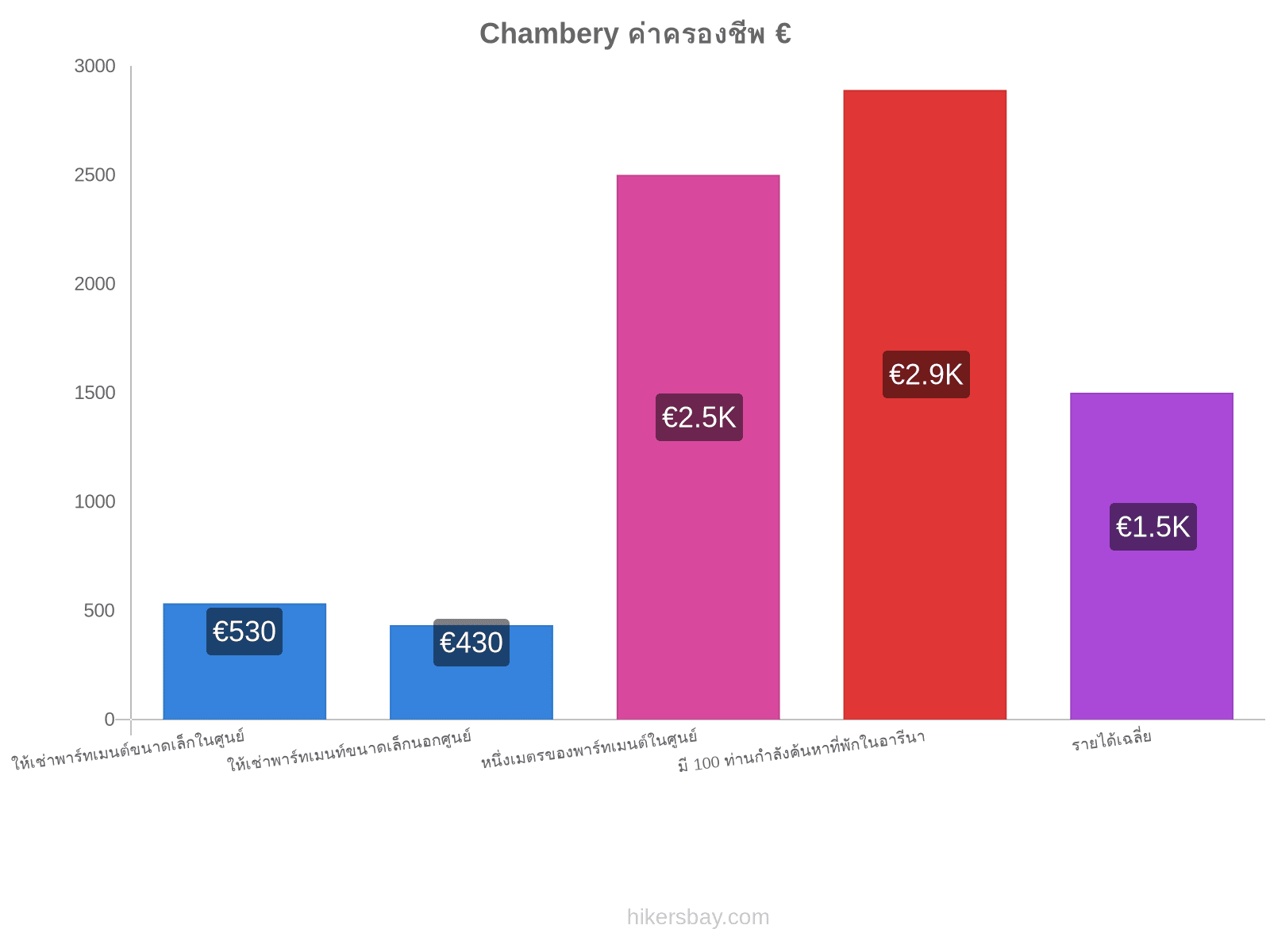 Chambery ค่าครองชีพ hikersbay.com