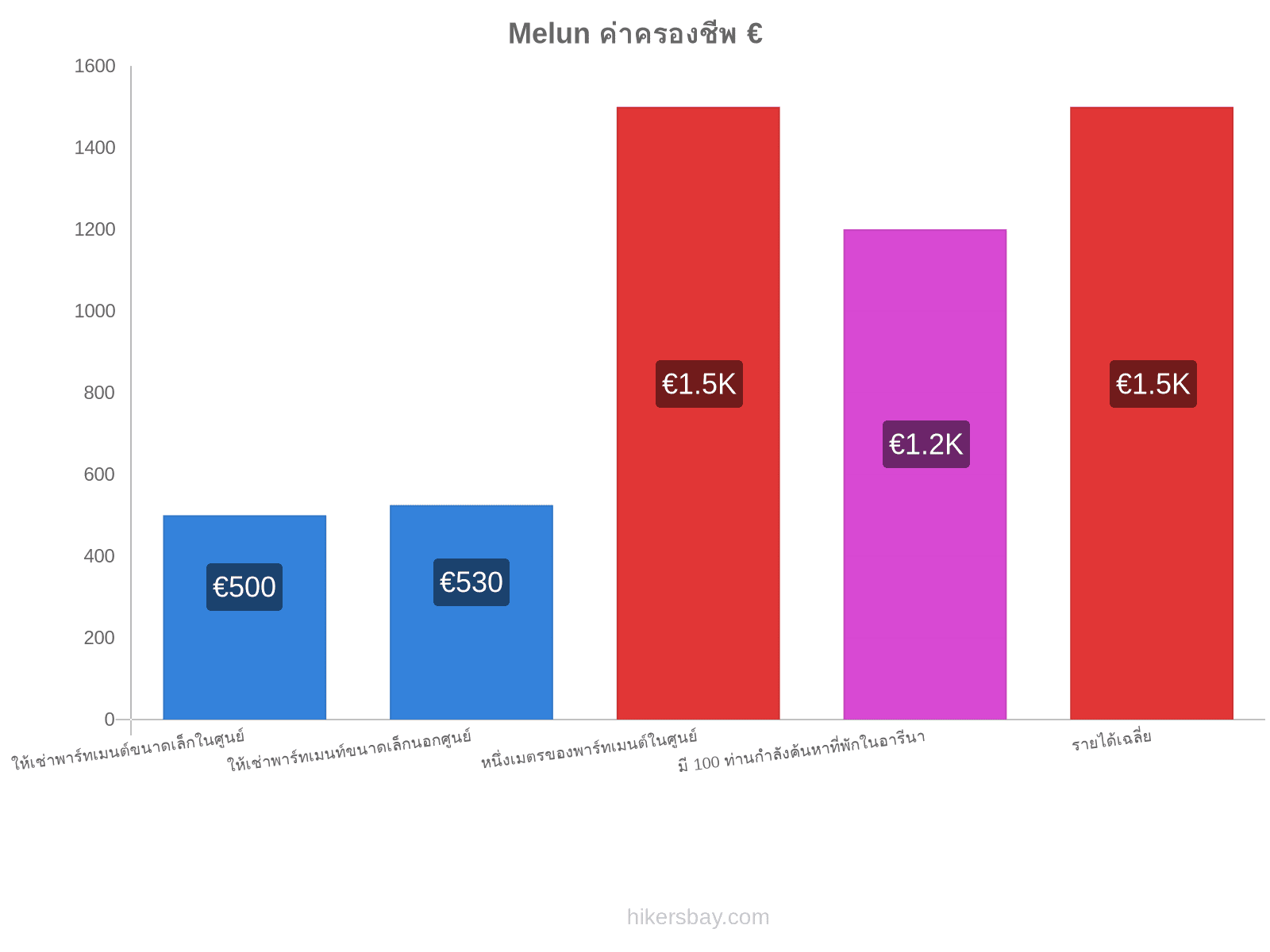 Melun ค่าครองชีพ hikersbay.com