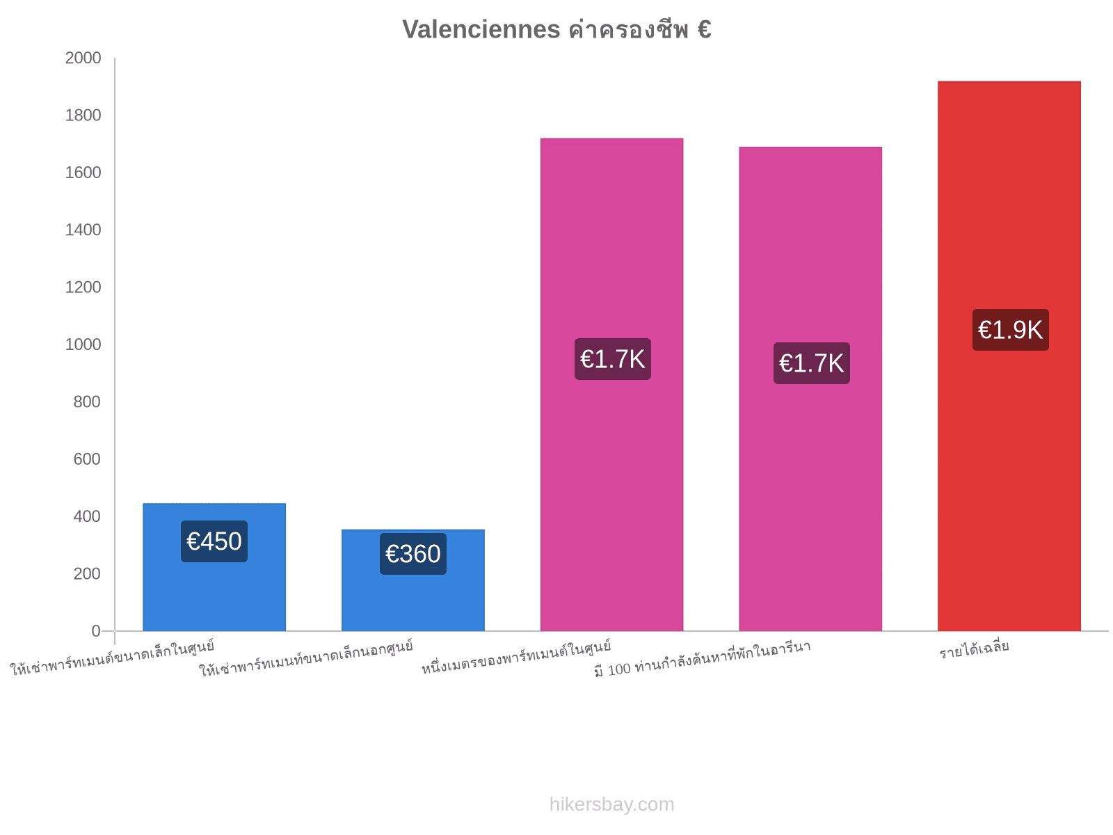 Valenciennes ค่าครองชีพ hikersbay.com