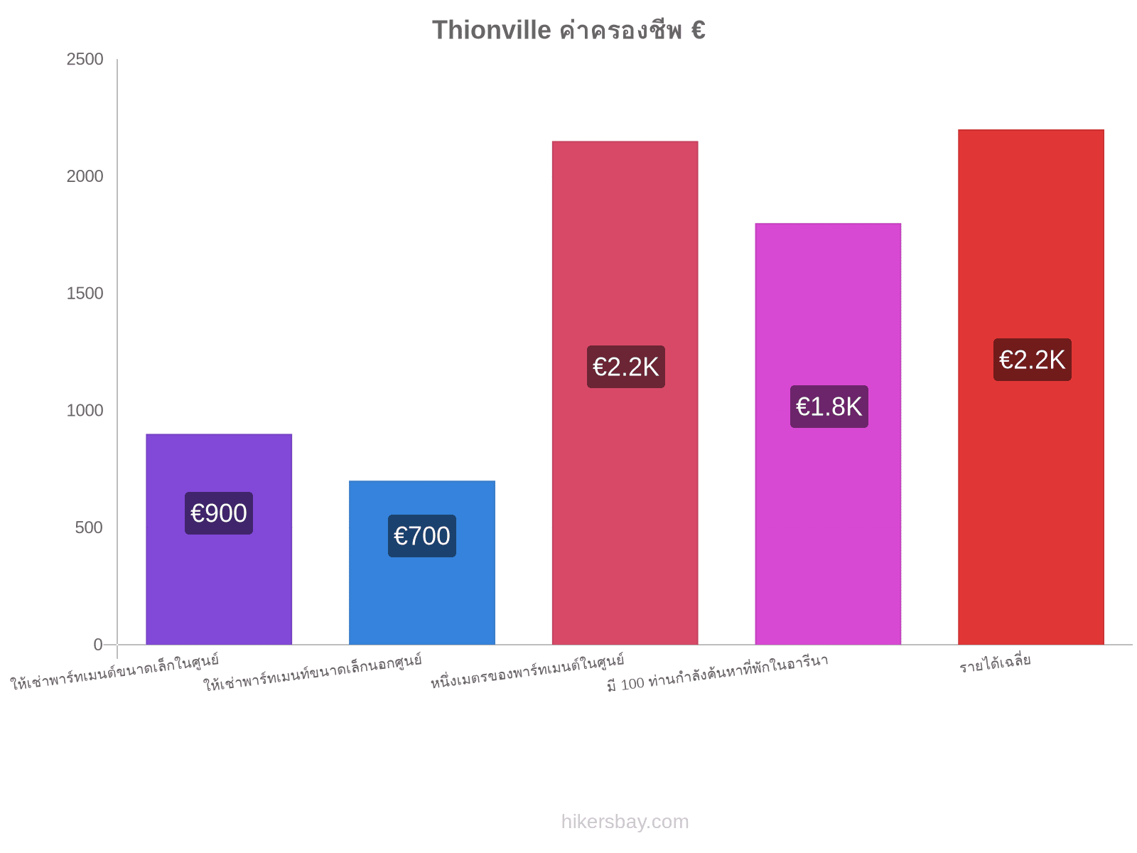 Thionville ค่าครองชีพ hikersbay.com