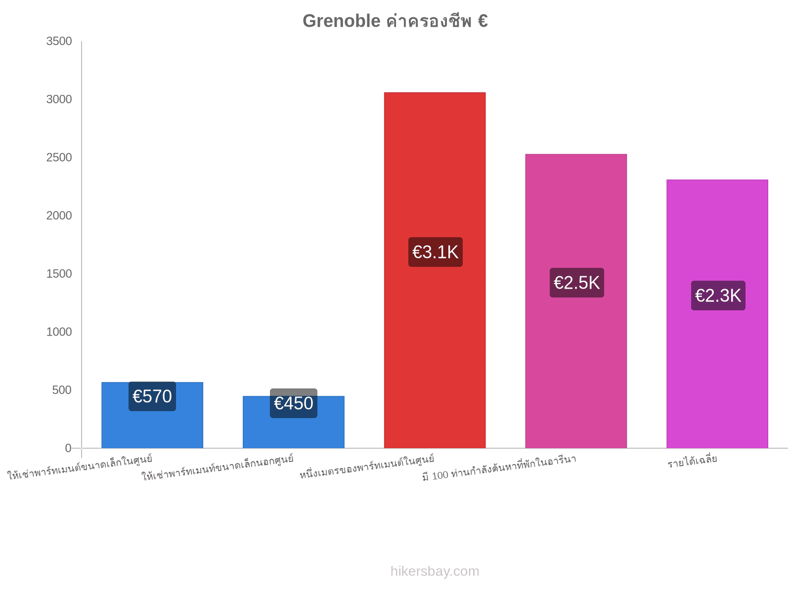 Grenoble ค่าครองชีพ hikersbay.com