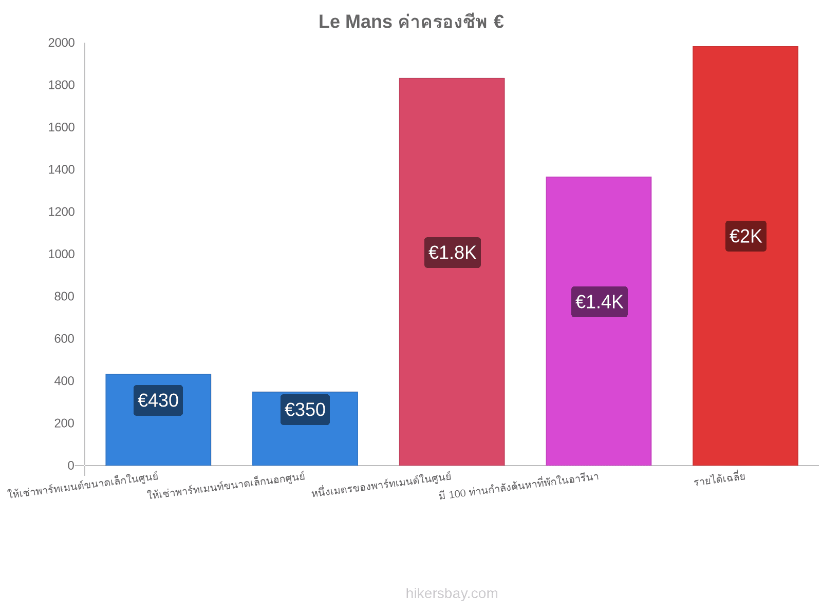 Le Mans ค่าครองชีพ hikersbay.com