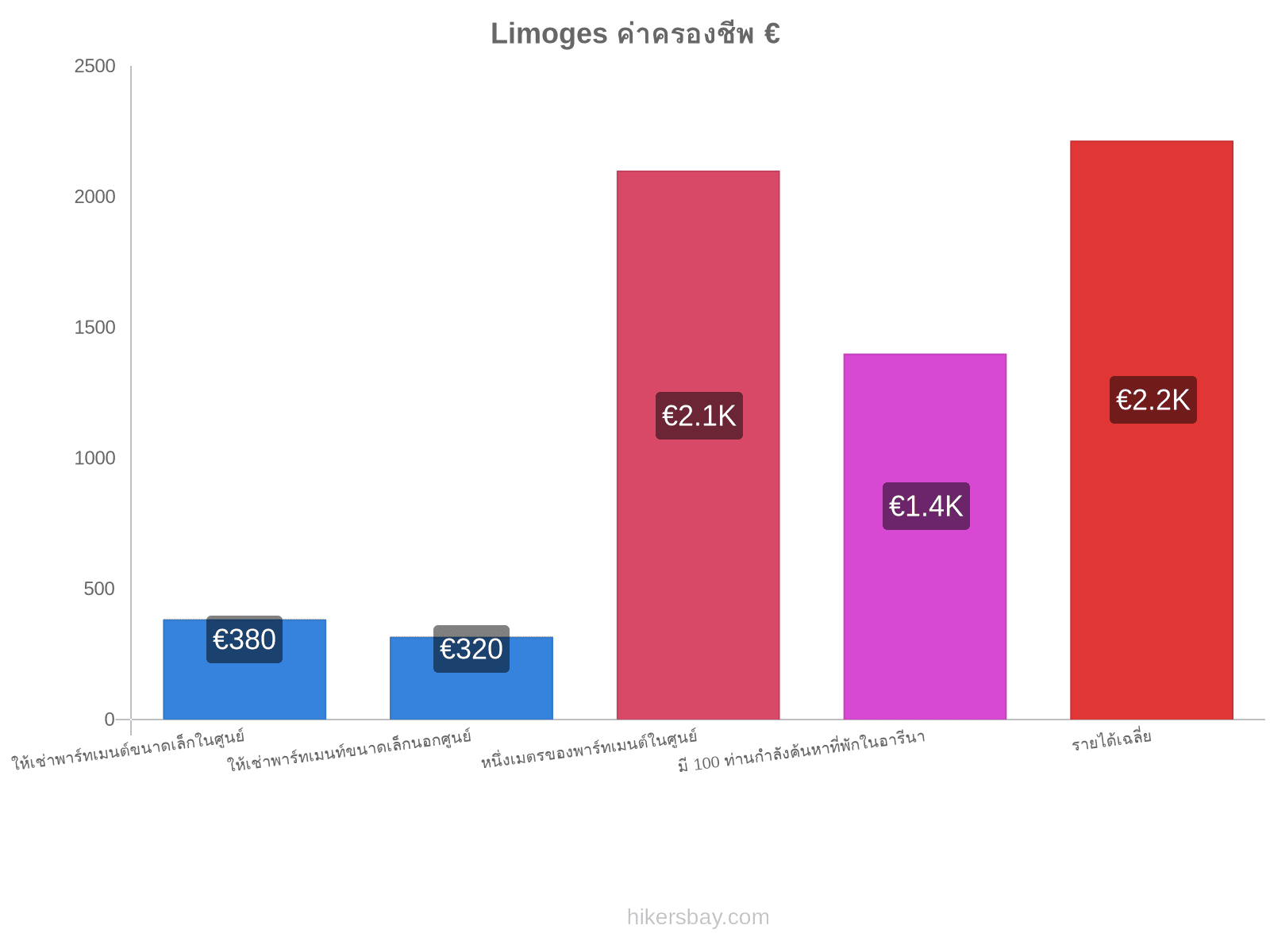Limoges ค่าครองชีพ hikersbay.com