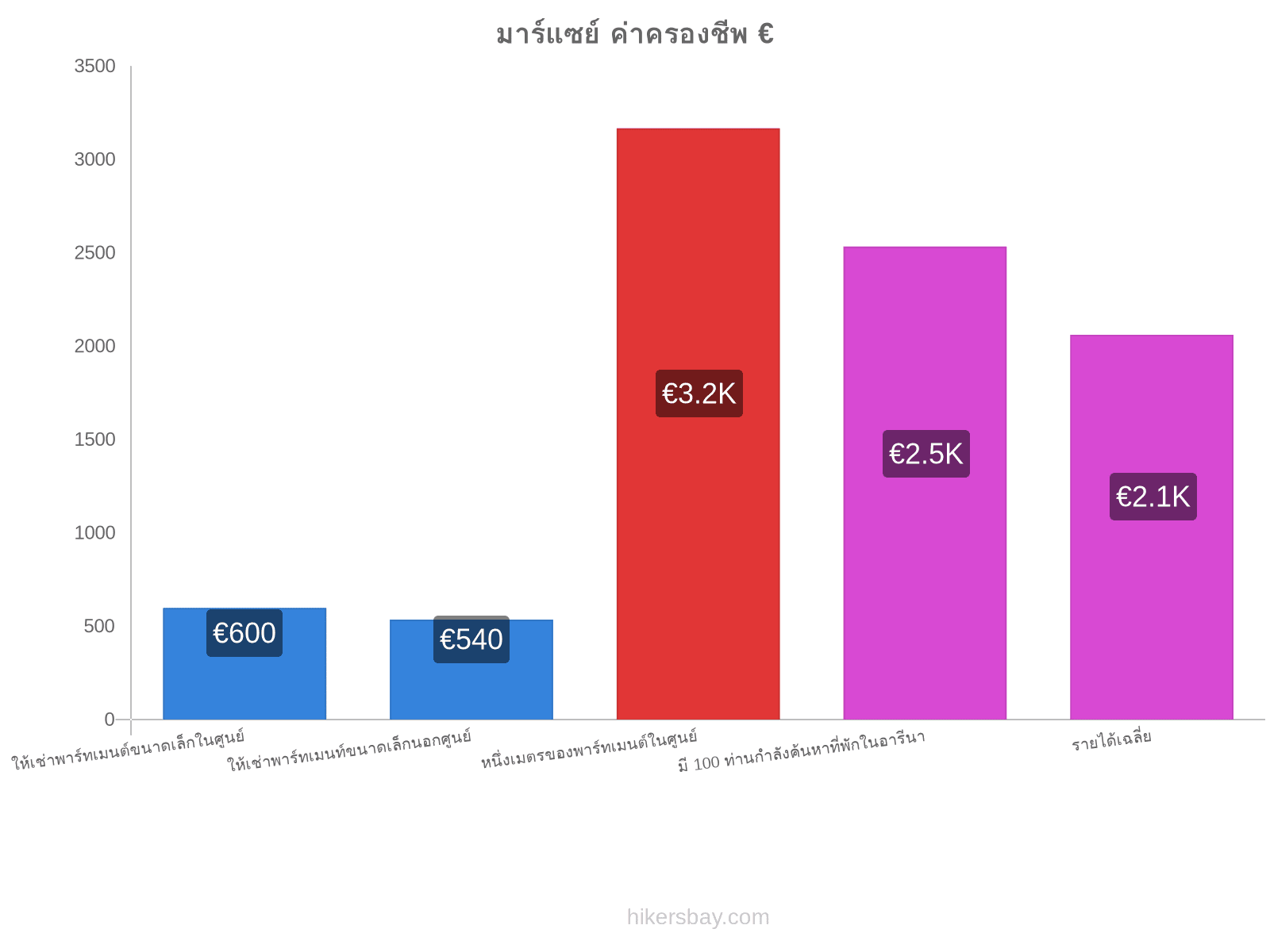 มาร์แซย์ ค่าครองชีพ hikersbay.com