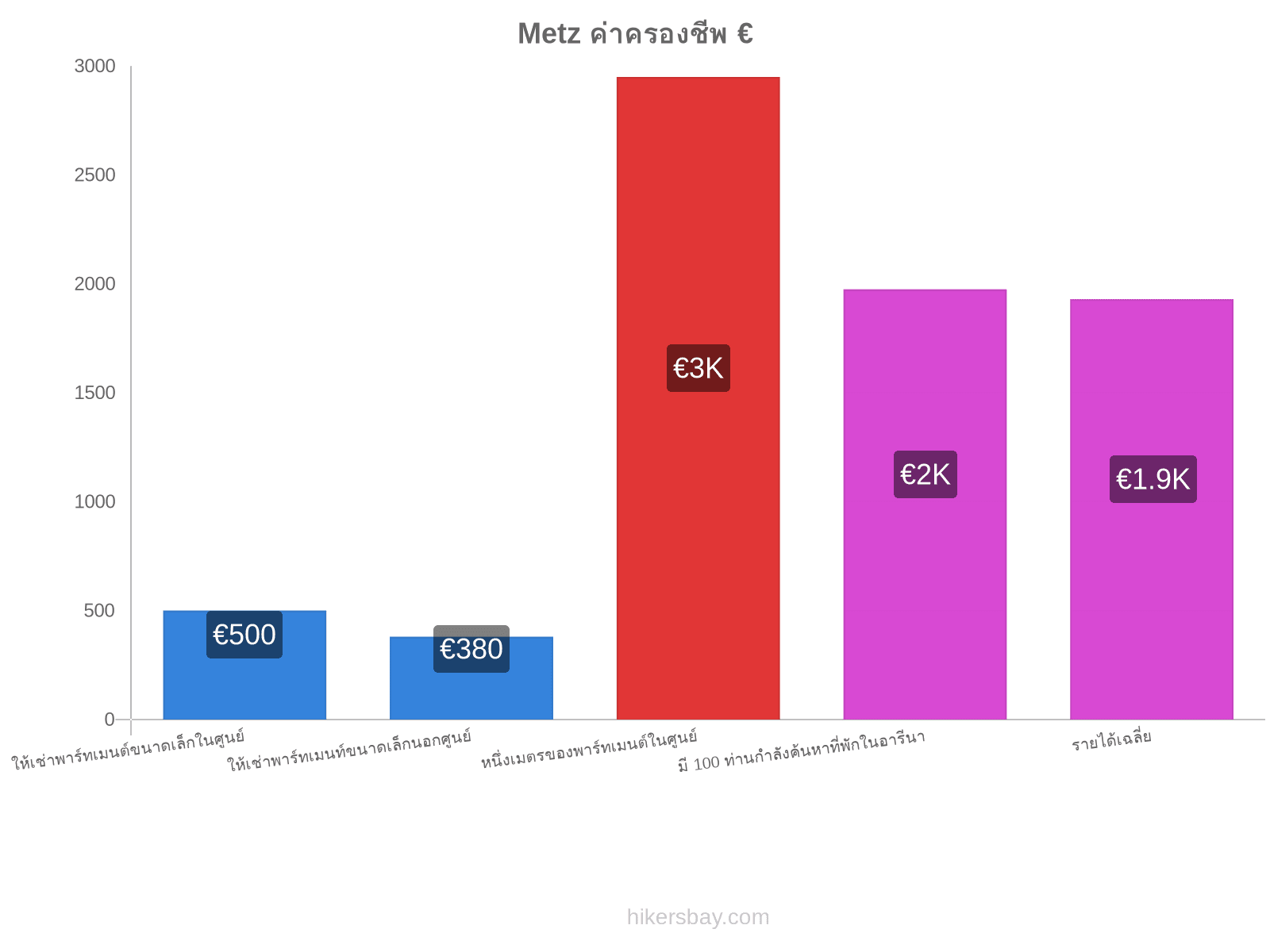 Metz ค่าครองชีพ hikersbay.com