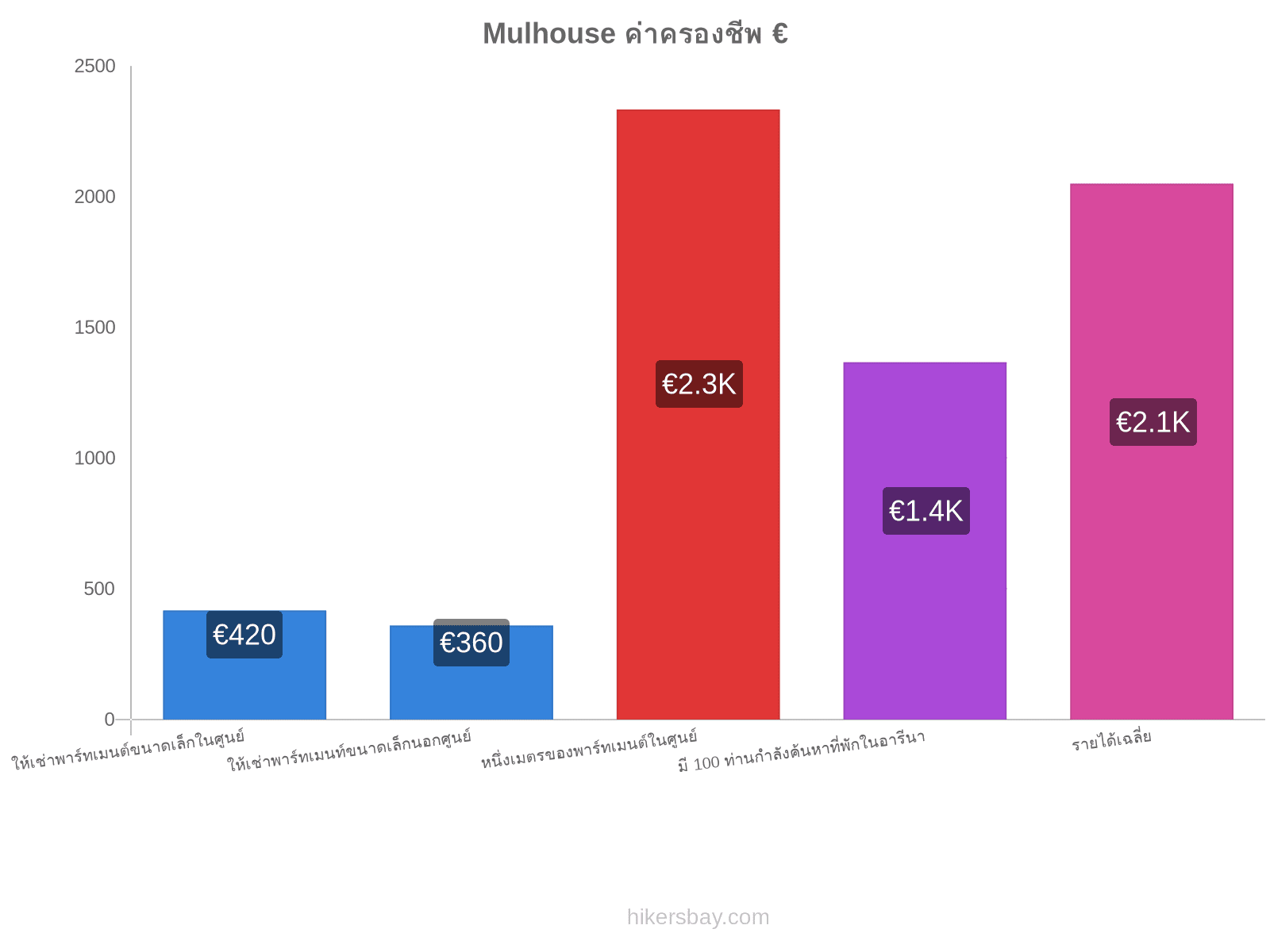 Mulhouse ค่าครองชีพ hikersbay.com