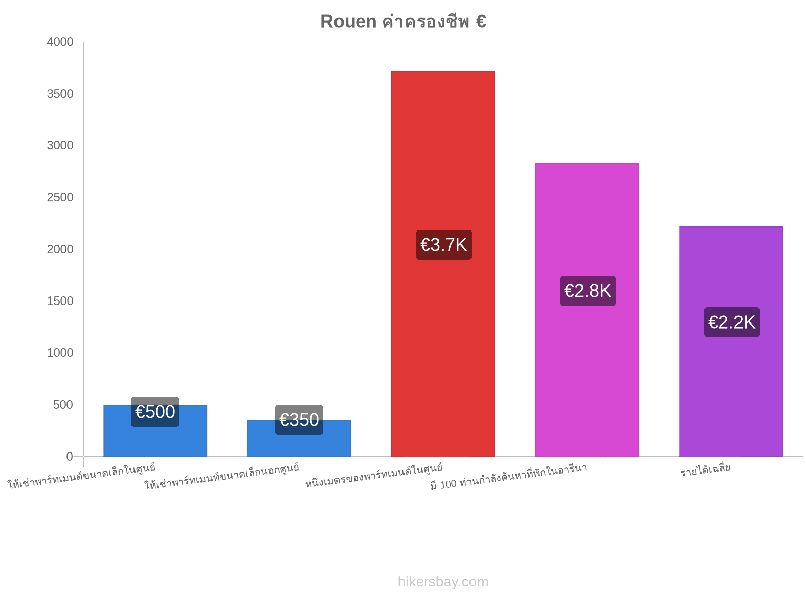 Rouen ค่าครองชีพ hikersbay.com