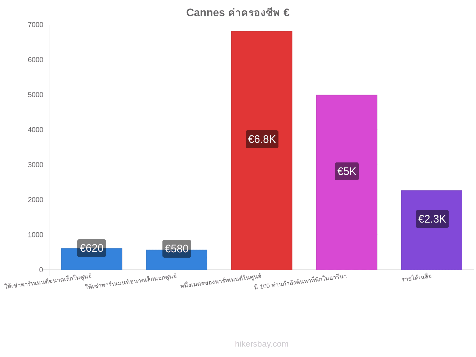 Cannes ค่าครองชีพ hikersbay.com