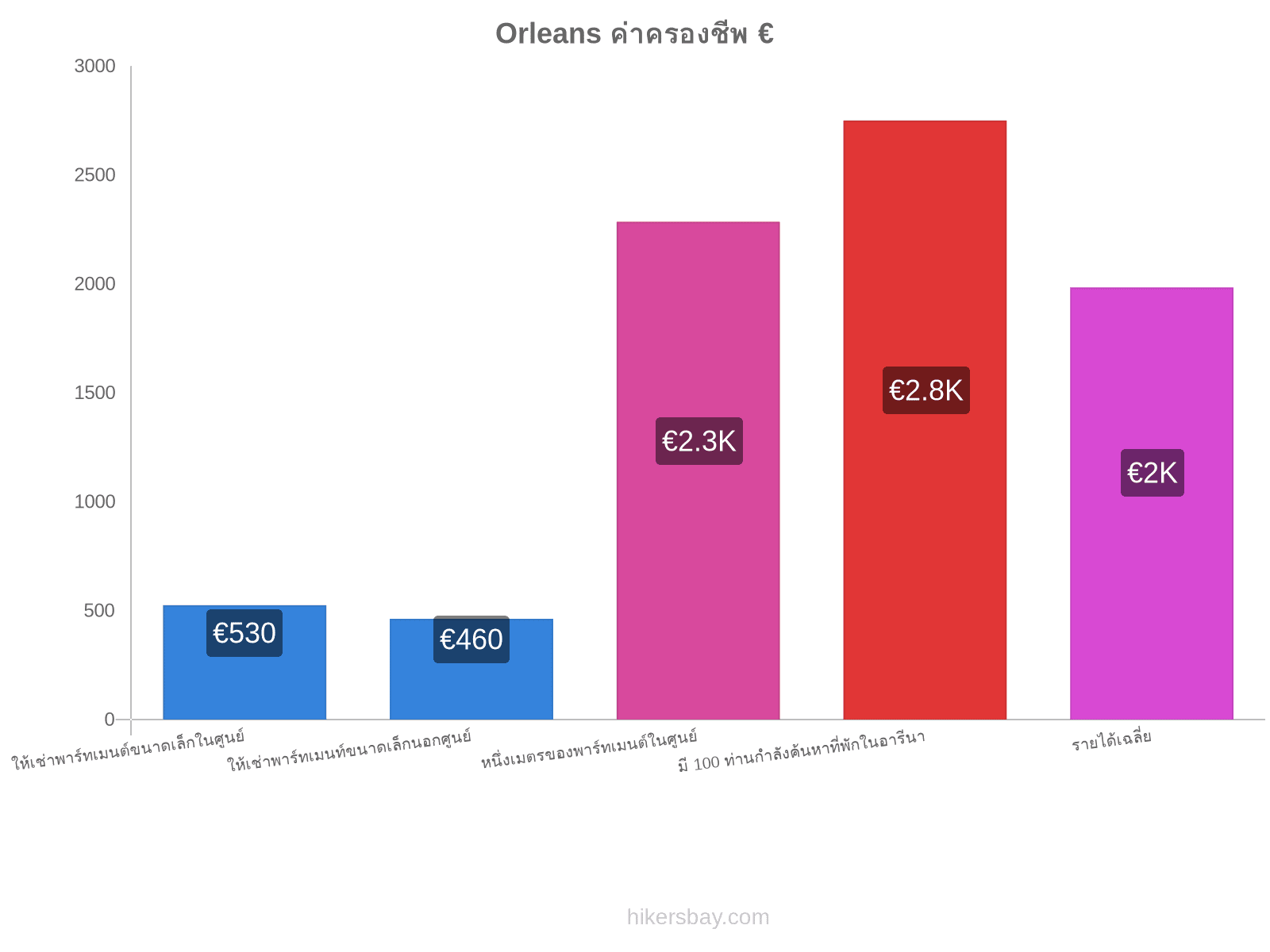 Orleans ค่าครองชีพ hikersbay.com