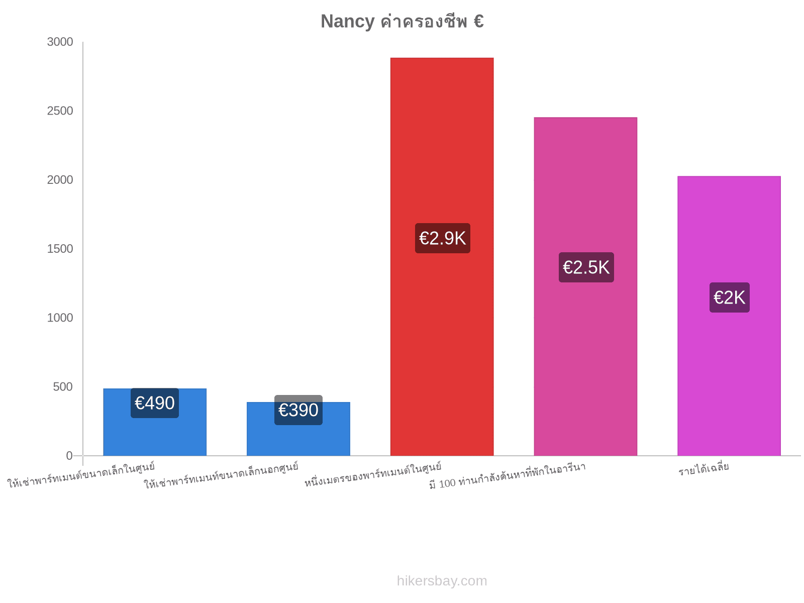 Nancy ค่าครองชีพ hikersbay.com