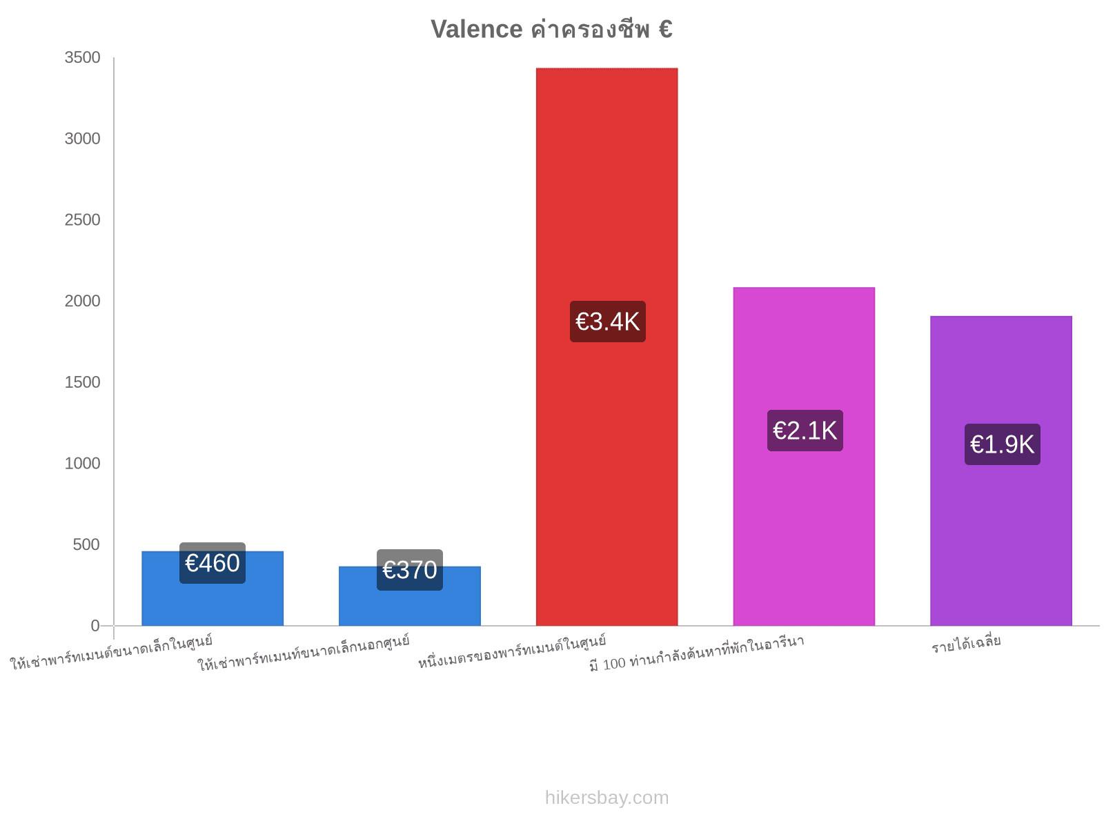 Valence ค่าครองชีพ hikersbay.com