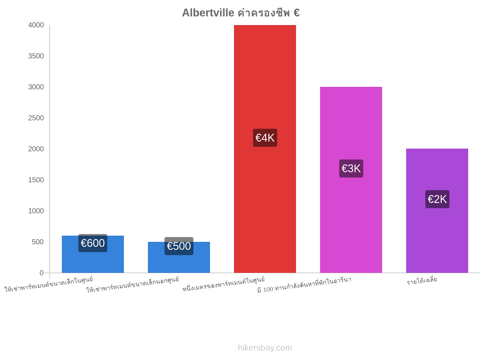 Albertville ค่าครองชีพ hikersbay.com