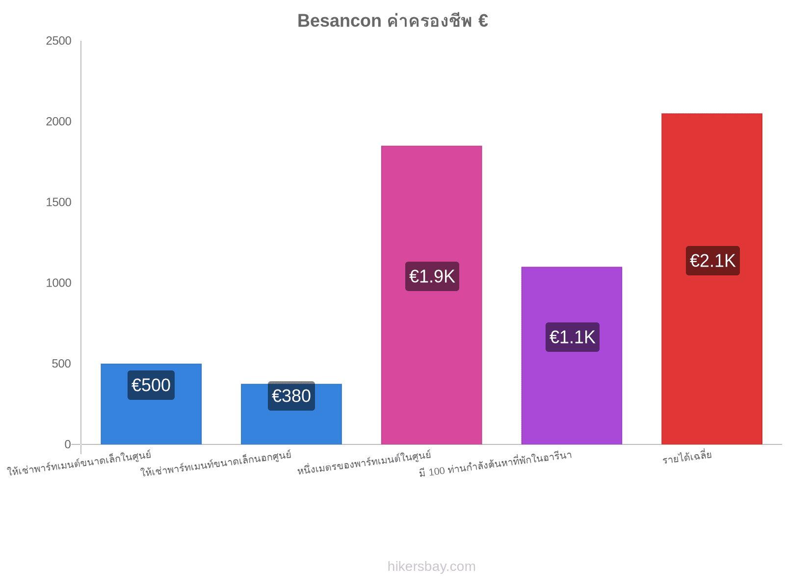 Besancon ค่าครองชีพ hikersbay.com