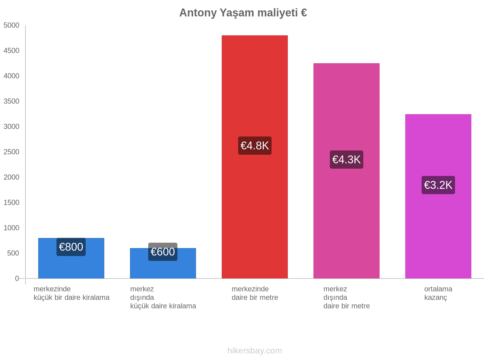 Antony yaşam maliyeti hikersbay.com