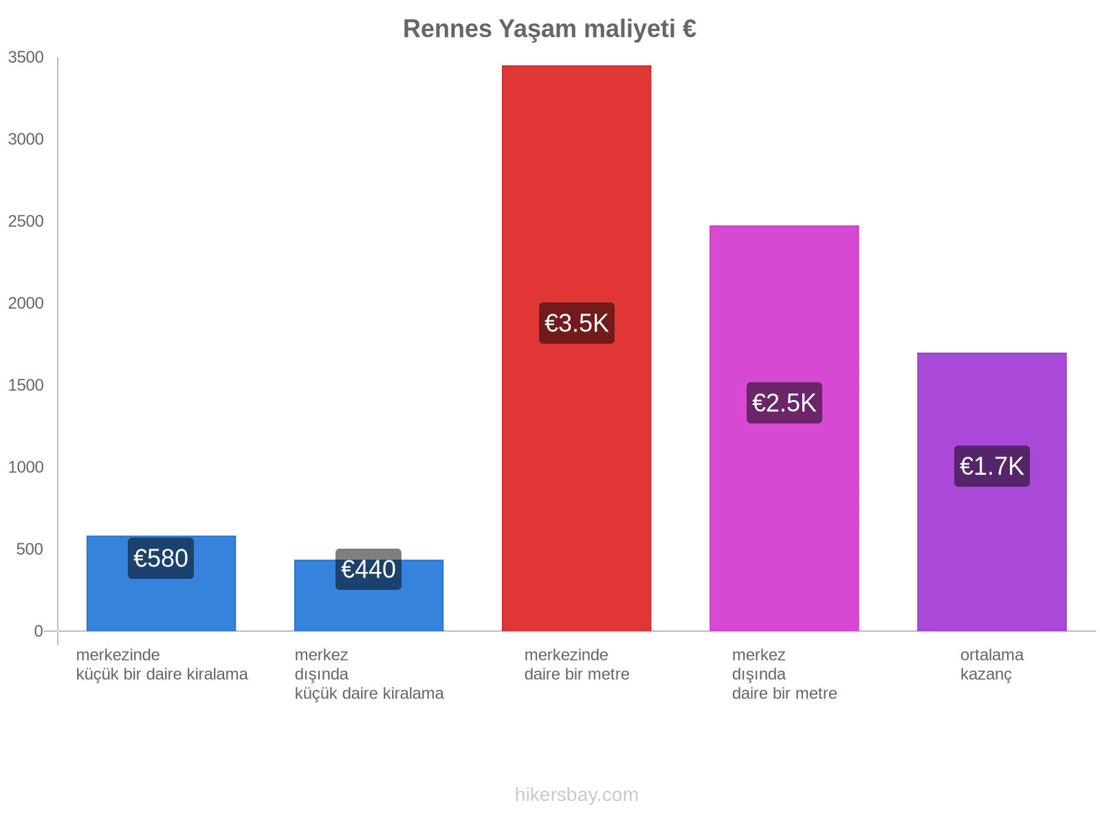 Rennes yaşam maliyeti hikersbay.com