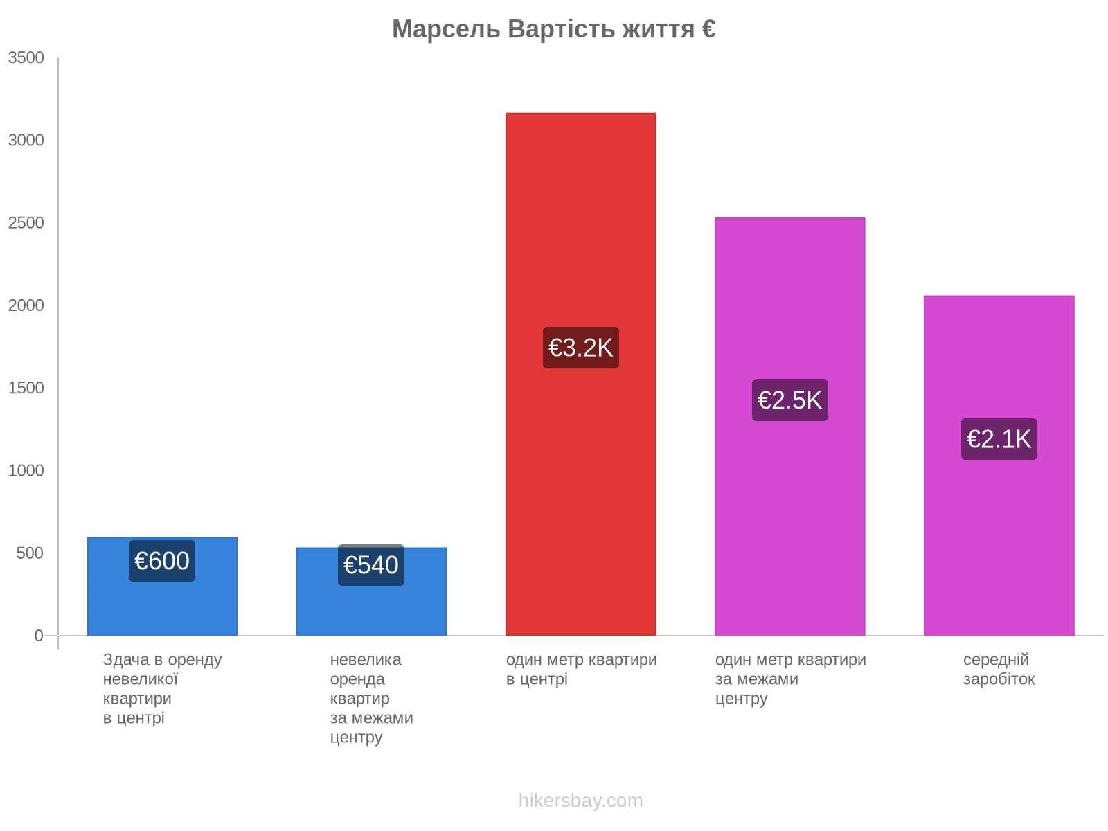 Марсель вартість життя hikersbay.com