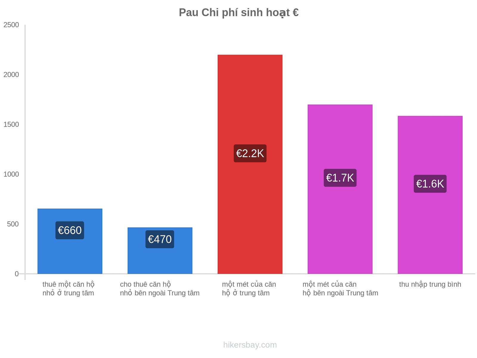 Pau chi phí sinh hoạt hikersbay.com