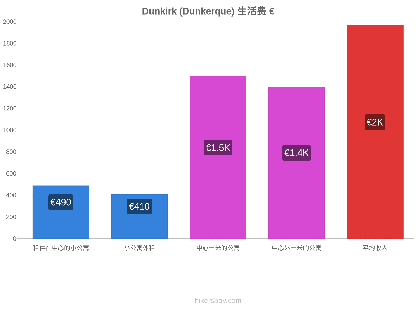 Dunkirk (Dunkerque) 生活费 hikersbay.com